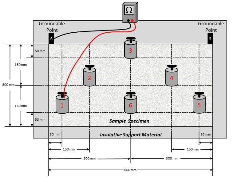 ANSI/ESD STM7.1 illustration