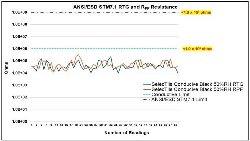 ANSI/ESD STM7.1 RTG and Rpp Resistance Chart