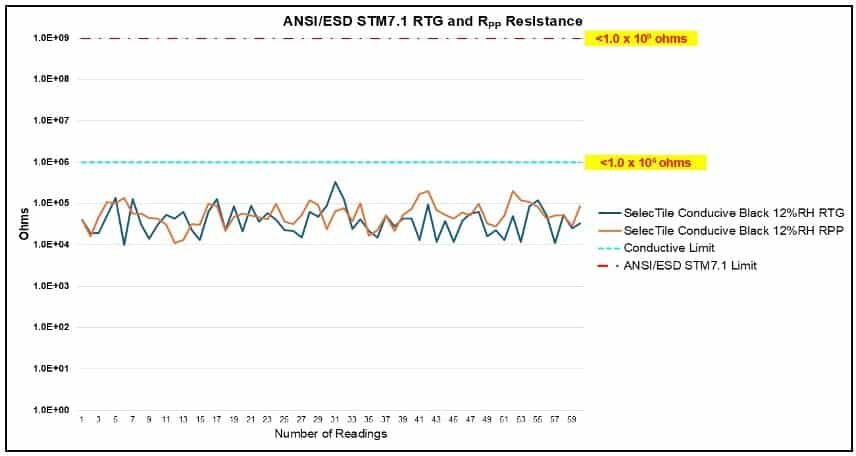 ANSI/ESD STM7.1 RTG and Rpp Resistance Graph