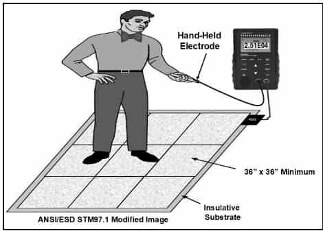 ANSI/ESD STM97.1 Modified Image