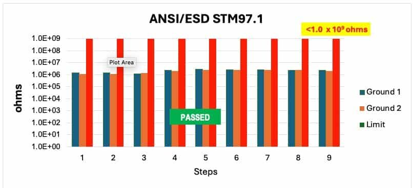 ANSI/ESD STM97.1 Graph