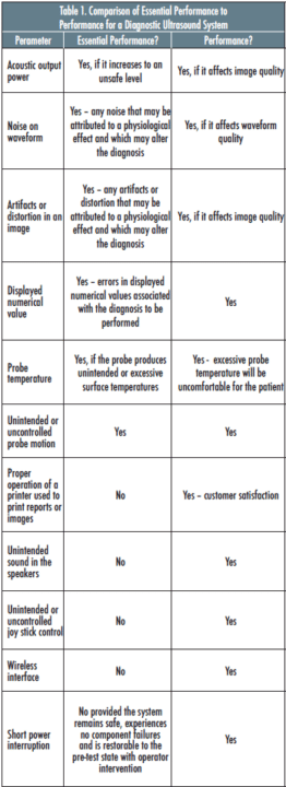 Comparison of Essential Performance to Performance for a Diagnostic Ultrasound System