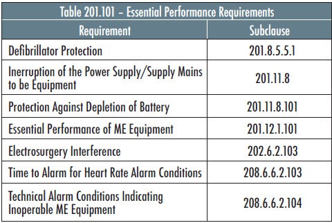 Essential Performance requirements for Electrocardiographic Monitoring Equipment as specified in IEC 60601-2-27