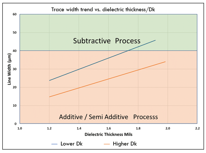 Line graph showing trace width trend vs. dielectric thickness/Dk