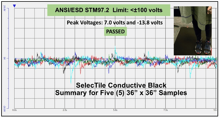 ANSI/ESD STM97.2 Limit: