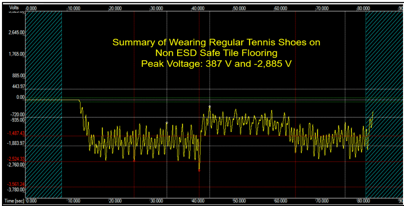 Summary of wearing regular tennis shoes on non-ESD-safe tile flooring. Peak voltage: 387 V and -2,885 V