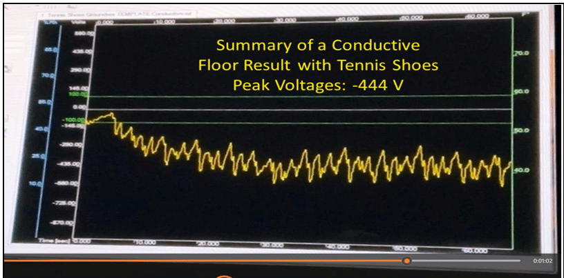 Summary of a conductive floor result with tennis shoes. Peak voltage: -444 V