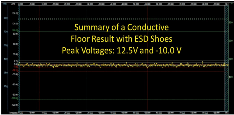 Summary of a conductive floor result with ESD shoes. Peak voltages: 12.5 V and -10.0 V