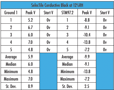 Table 4: ANSI/ESD STM97.2