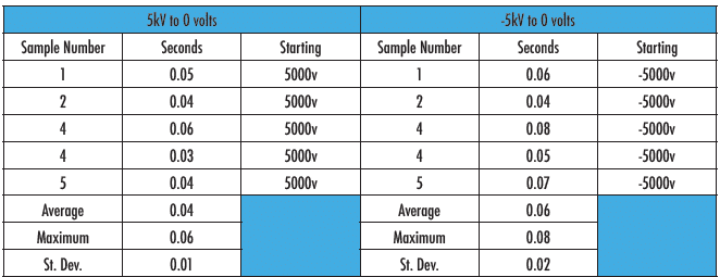 MIL-STD-3010C, Method 4046 at 12% (Electrostatic Decay)