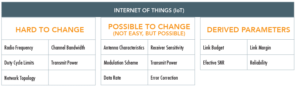 A table showing which parameters are considered hard to change, possible but not easy to change, and derived parameters. The chart categorizes the following parameters as Hard to Change: Radio frequency, channel bandwidth, duty cycle limits, transmit power, and network topology. The chart categorizes the following parameters as possible to change, but not easy: antenna characteristics, modulation scheme, data rate, receiver sensitivity, transmit power, and error correction. The chart categorizes the following as Derived Parameters: link budget, link margin, effective SNR, and reliability. 