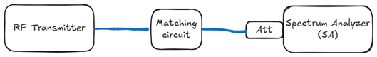 RF measurement setup showing an RF transmitter connected to a matching circuit, followed by an attenuator and then a spectrum analyzer.