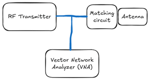 RF test setup showing an RF transmitter connected to a matching circuit and antenna, with a vector network analyzer connected at the line between the transmitter and matching circuit.